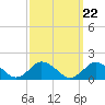 Chincoteague tide chart for Monday, September 22, 2025