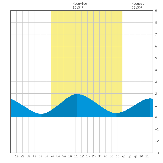 Chincoteague tide chart for Thursday, September 25, 2025