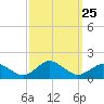Chincoteague tide chart for Thursday, September 25, 2025