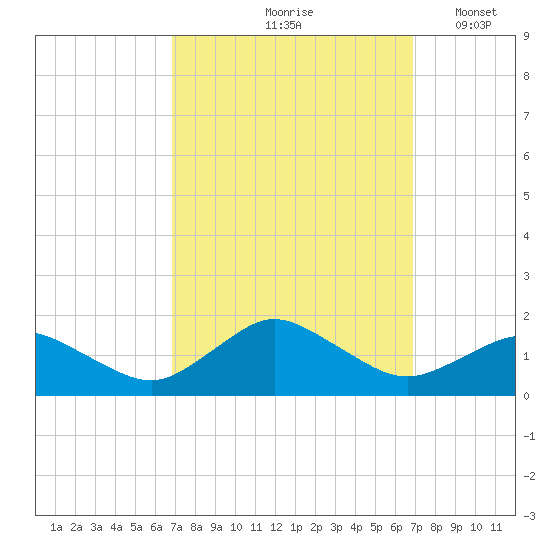 Chincoteague tide chart for Friday, September 26, 2025