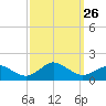 Chincoteague tide chart for Friday, September 26, 2025