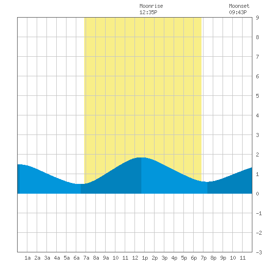 Chincoteague tide chart for Saturday, September 27, 2025