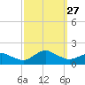 Chincoteague tide chart for Saturday, September 27, 2025
