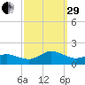 Chincoteague tide chart for Monday, September 29, 2025