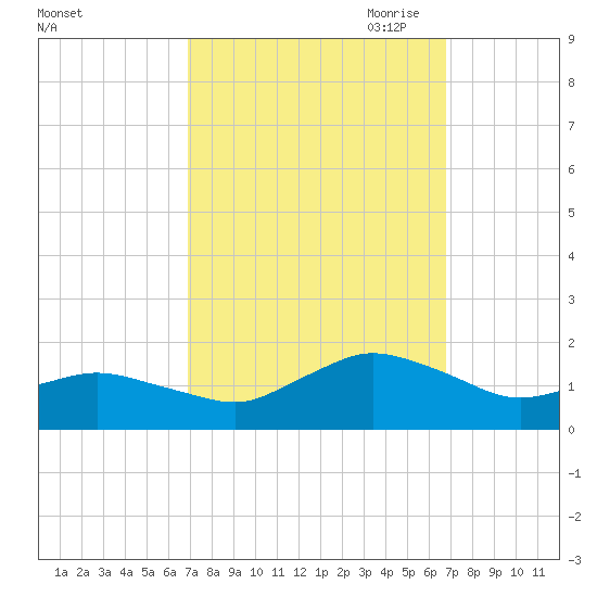 Chincoteague tide chart for Tuesday, September 30, 2025