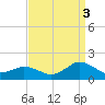 Chincoteague tide chart for Wednesday, September 3, 2025