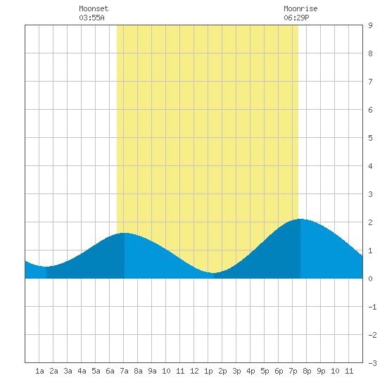 Chincoteague tide chart for Friday, September 5, 2025