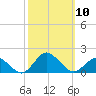 Chincoteague tide chart for Friday, October 10, 2025