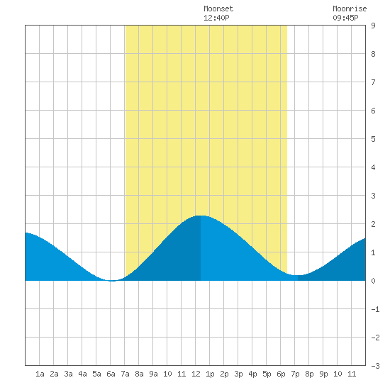 Chincoteague tide chart for Saturday, October 11, 2025