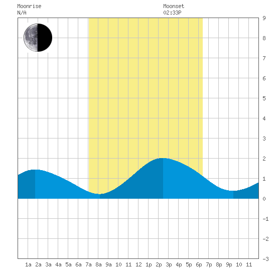 Chincoteague tide chart for Monday, October 13, 2025