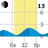 Chincoteague tide chart for Monday, October 13, 2025