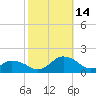 Chincoteague tide chart for Tuesday, October 14, 2025