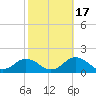 Chincoteague tide chart for Friday, October 17, 2025
