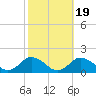 Chincoteague tide chart for Sunday, October 19, 2025