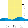 Chincoteague tide chart for Wednesday, October 1, 2025