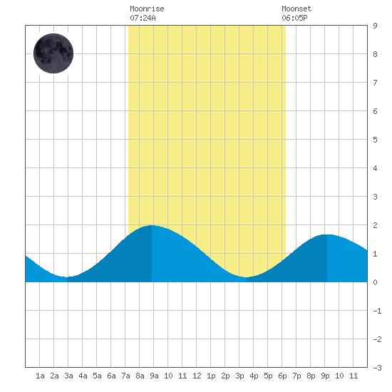 Chincoteague tide chart for Tuesday, October 21, 2025