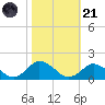 Chincoteague tide chart for Tuesday, October 21, 2025