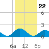 Chincoteague tide chart for Wednesday, October 22, 2025