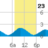 Chincoteague tide chart for Thursday, October 23, 2025