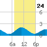 Chincoteague tide chart for Friday, October 24, 2025