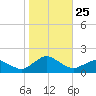 Chincoteague tide chart for Saturday, October 25, 2025