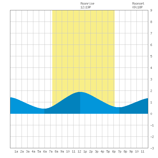 Chincoteague tide chart for Sunday, October 26, 2025