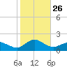 Chincoteague tide chart for Sunday, October 26, 2025