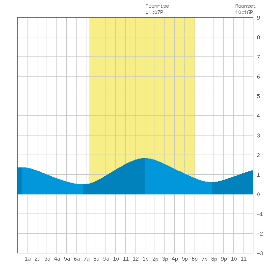 Chincoteague tide chart for Monday, October 27, 2025