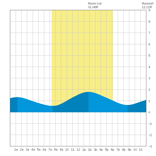 Chincoteague tide chart for Tuesday, October 28, 2025