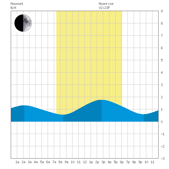 Chincoteague tide chart for Wednesday, October 29, 2025