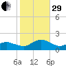 Chincoteague tide chart for Wednesday, October 29, 2025