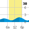 Chincoteague tide chart for Thursday, October 30, 2025