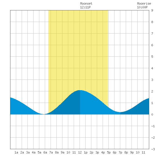 Chincoteague tide chart for Monday, November 10, 2025