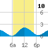 Chincoteague tide chart for Monday, November 10, 2025