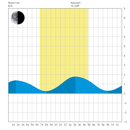 Chincoteague tide chart for Wednesday, November 12, 2025