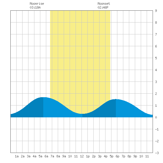 Chincoteague tide chart for Sunday, November 16, 2025