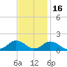 Chincoteague tide chart for Sunday, November 16, 2025