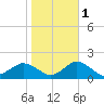 Chincoteague tide chart for Saturday, November 1, 2025