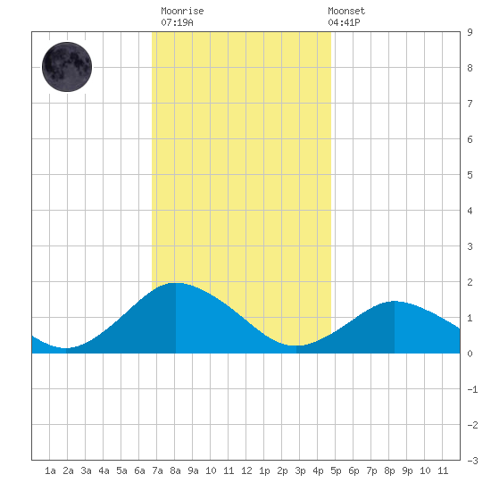 Chincoteague tide chart for Thursday, November 20, 2025