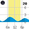 Chincoteague tide chart for Thursday, November 20, 2025