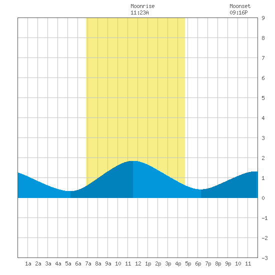 Chincoteague tide chart for Tuesday, November 25, 2025