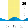 Chincoteague tide chart for Wednesday, November 26, 2025