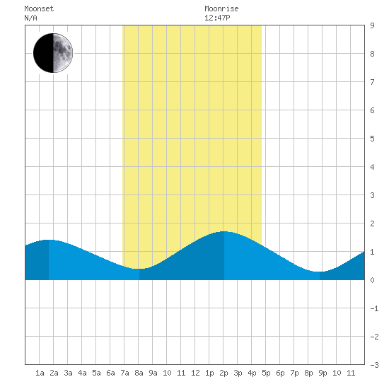 Chincoteague tide chart for Friday, November 28, 2025