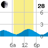 Chincoteague tide chart for Friday, November 28, 2025