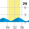Chincoteague tide chart for Saturday, November 29, 2025