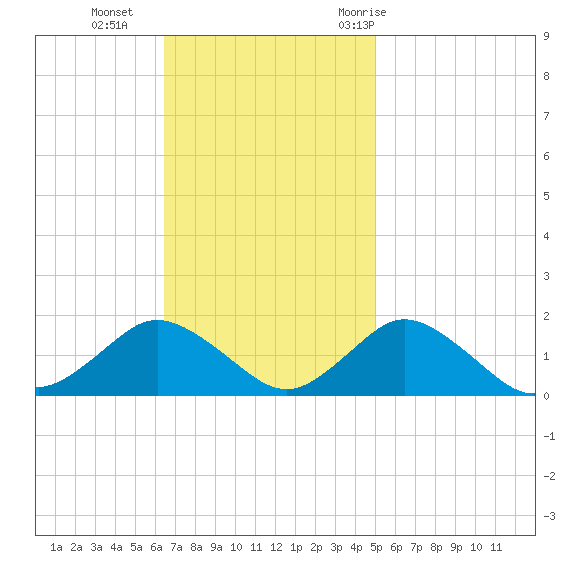 Chincoteague tide chart for Sunday, November 2, 2025