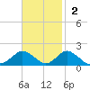 Chincoteague tide chart for Sunday, November 2, 2025