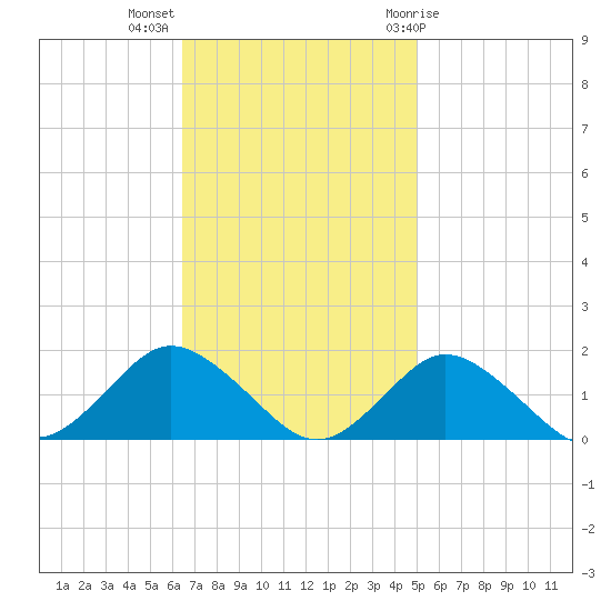 Chincoteague tide chart for Monday, November 3, 2025