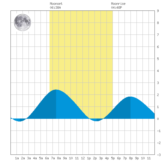 Chincoteague tide chart for Wednesday, November 5, 2025