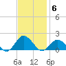 Chincoteague tide chart for Thursday, November 6, 2025